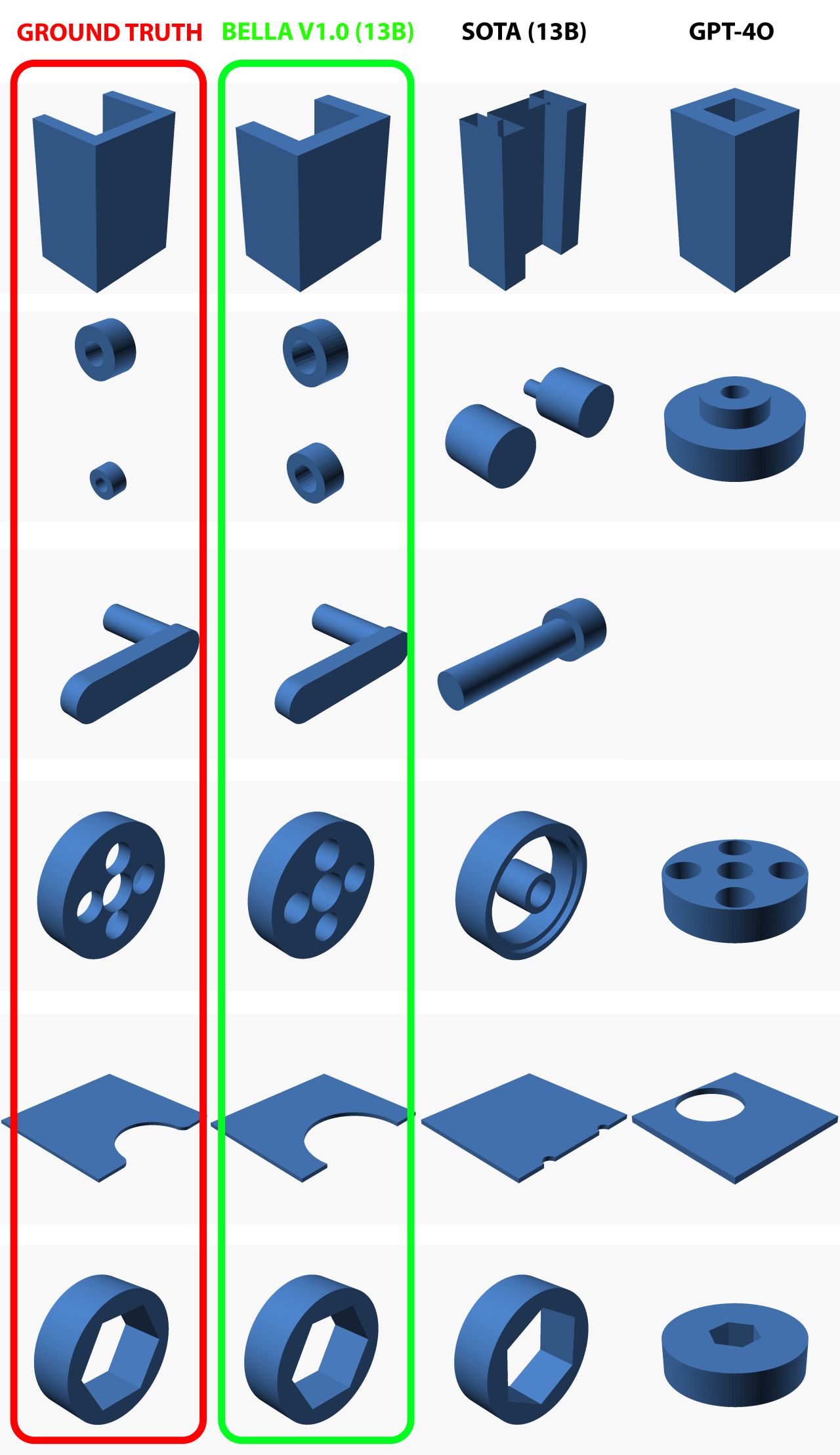BELLA-v1.0-13B beats the SOTA and GPT-4 on various 3D generation tasks