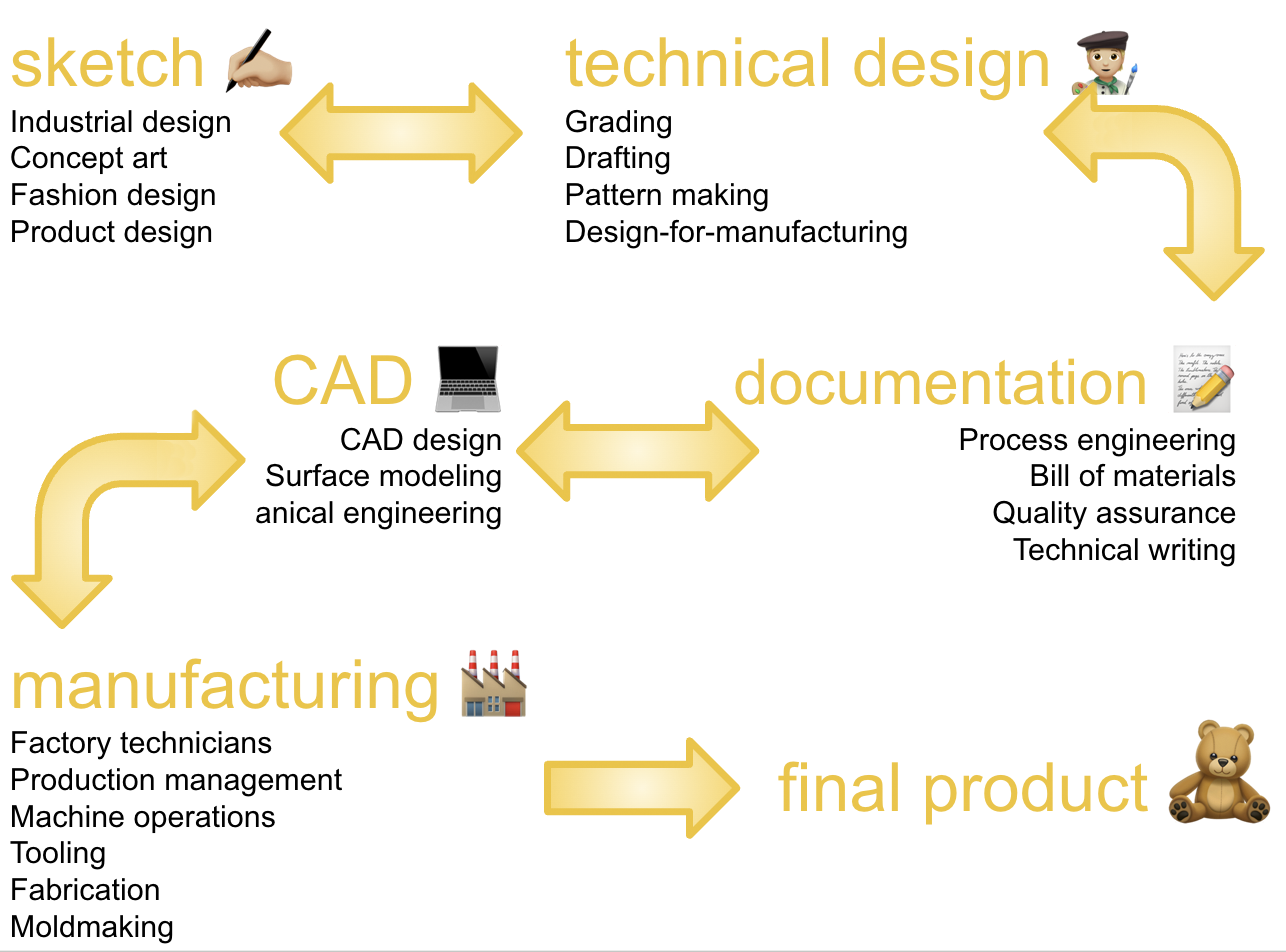 Multi-step manufacturing workflow where each stage requires different expertise before a product can finally be manufactured
